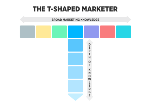 T-Shaped Marketer